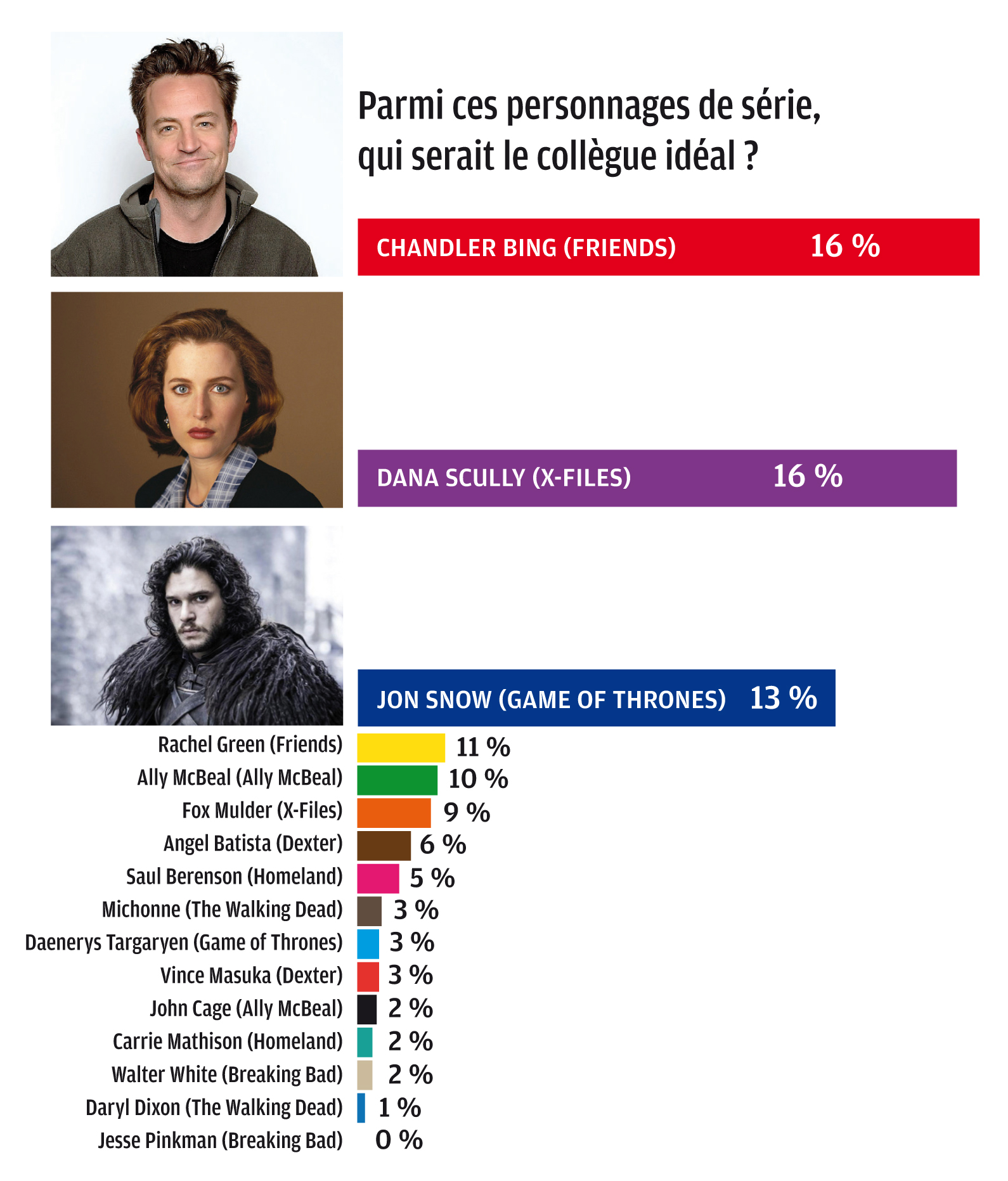 collègue idéal, Chandler Bing, Dana Scully, Jon Snow