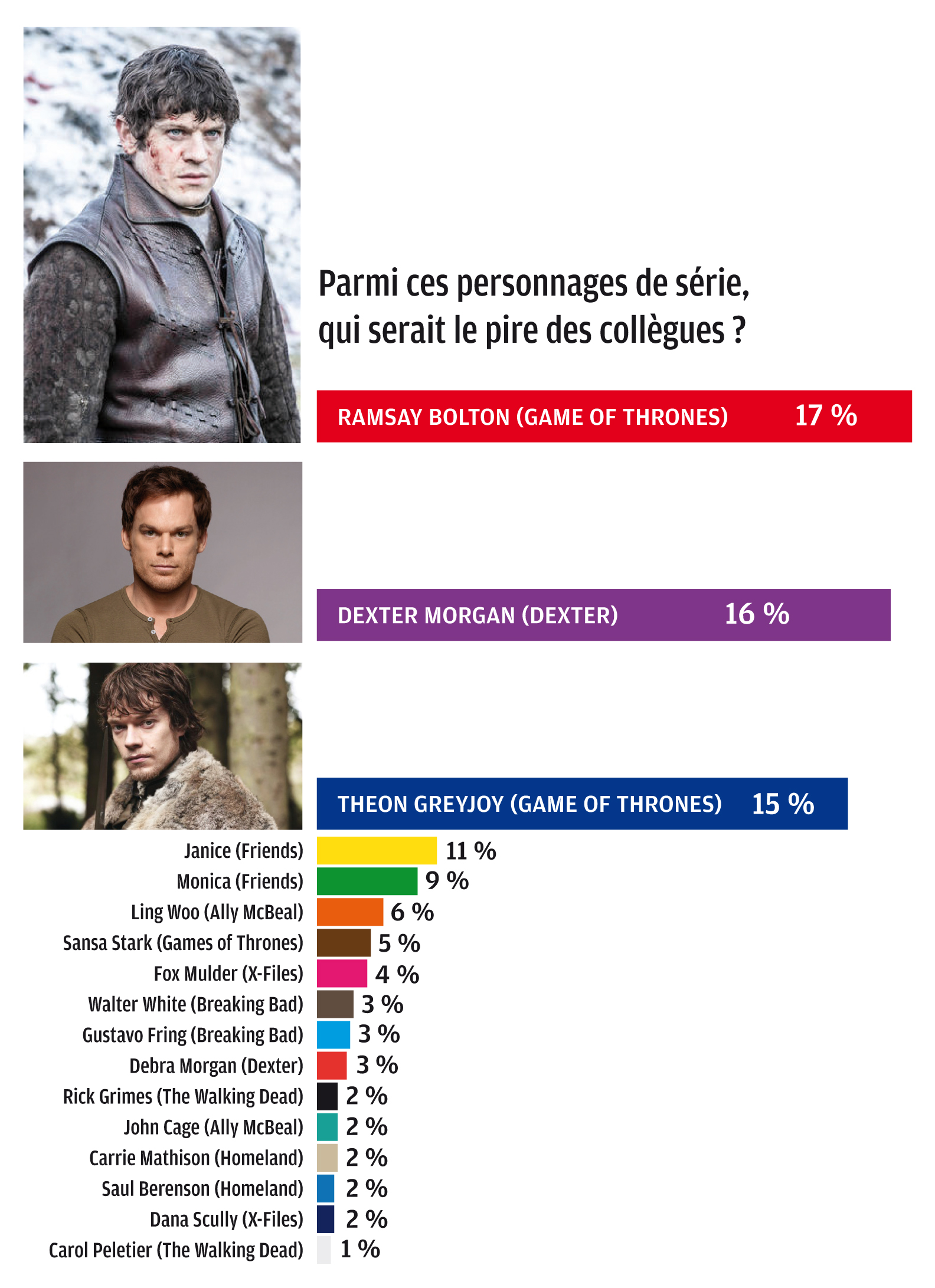 Pire collègue : Ramsay Bolton, Dexter Morgan, Theon Greyjon