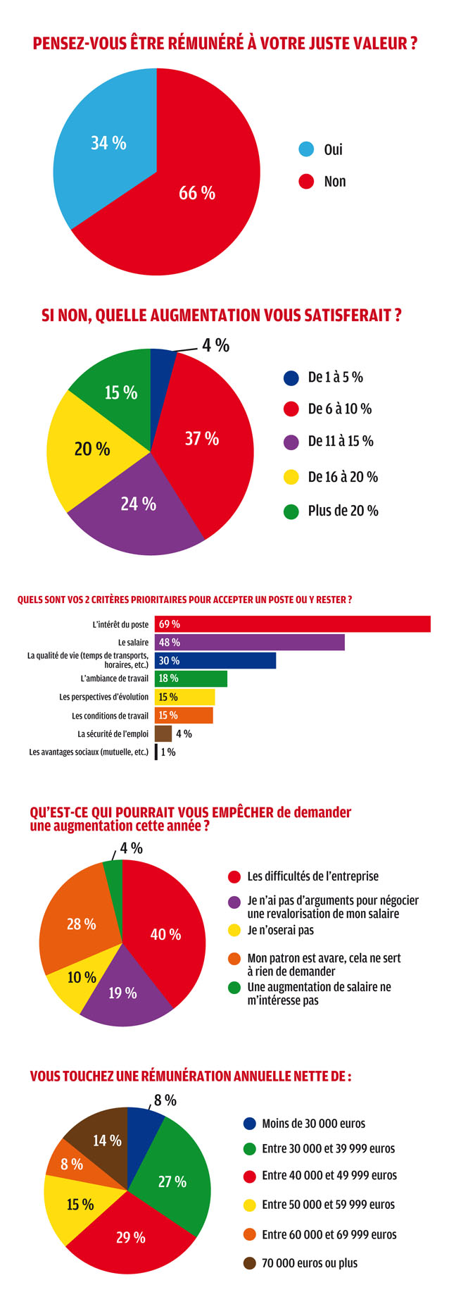 sondage cc100