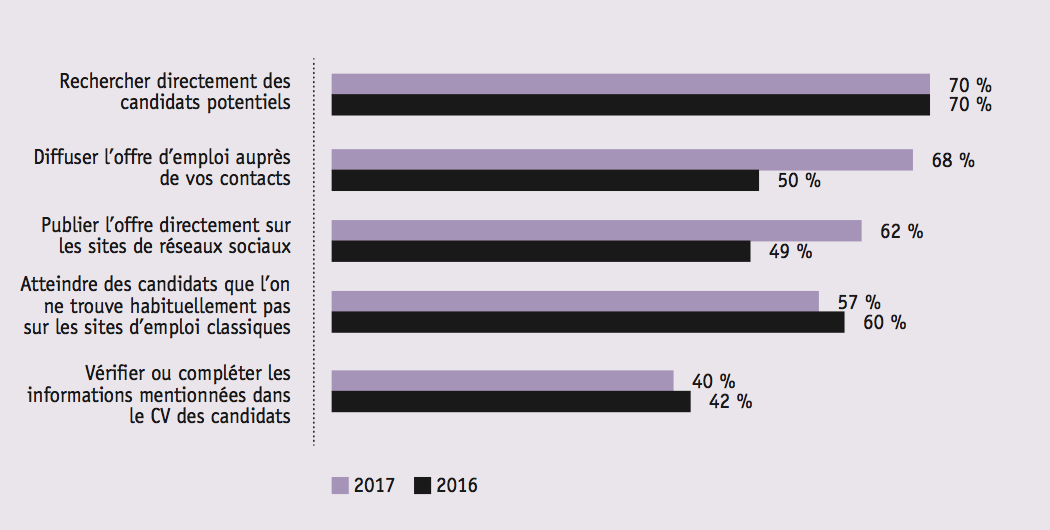 Rôle joué par les réseaux sociaux dans le cadre de recrutements (en % d'entreprises ayant utilisé un réseau social lors de leur dernier recrutement de cadre). Source Apec.