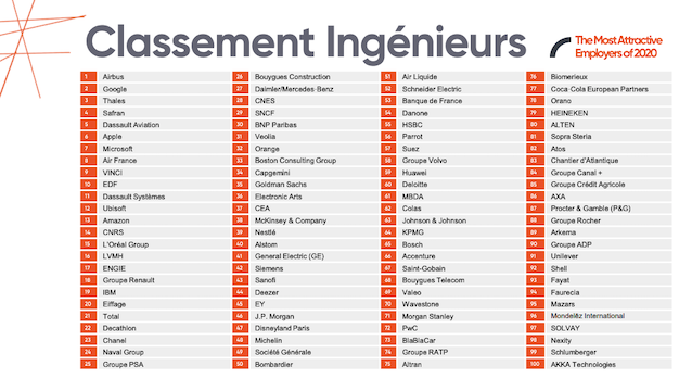 classement ingés