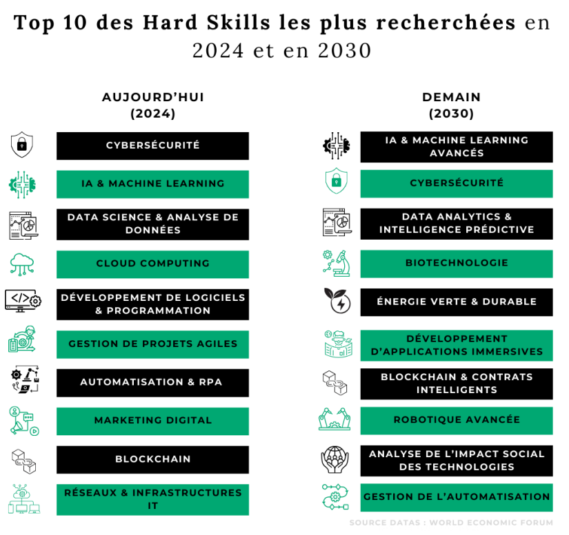 Hard skills 2030